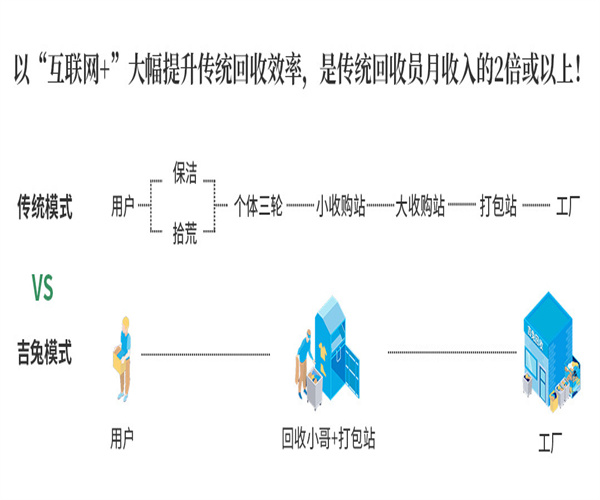 吉兔回收加盟费用