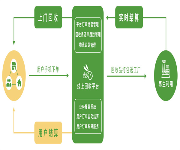 吉兔回收加盟费用