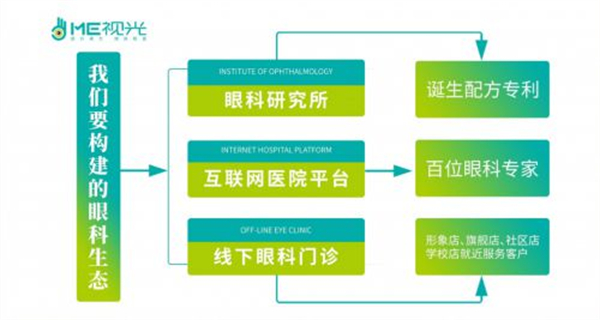 me视光视力矫正加盟费