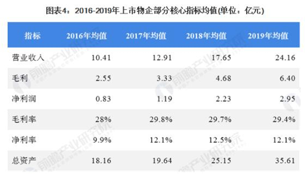 物业公司加盟费