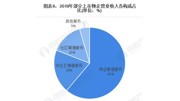 物业公司加盟费