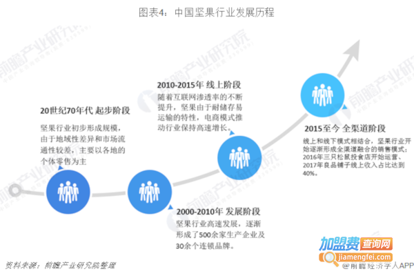 干果店加盟费