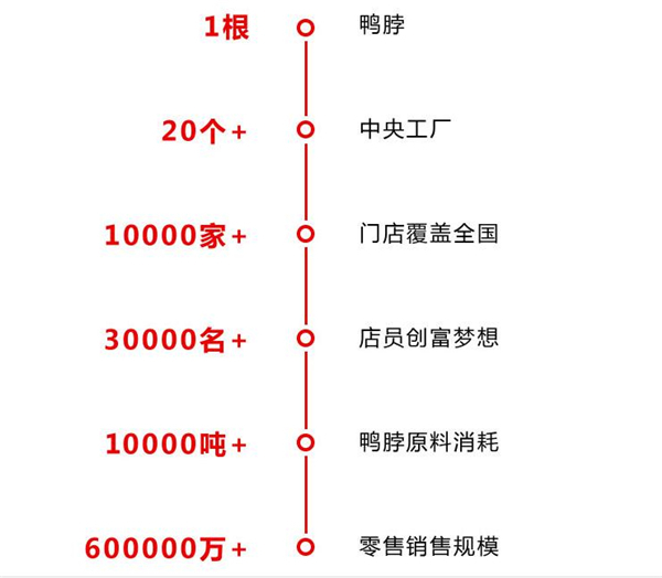 绝味加盟费用