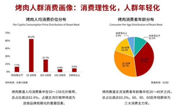 金将烤肉加盟费用