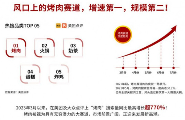 金将烤肉加盟费用