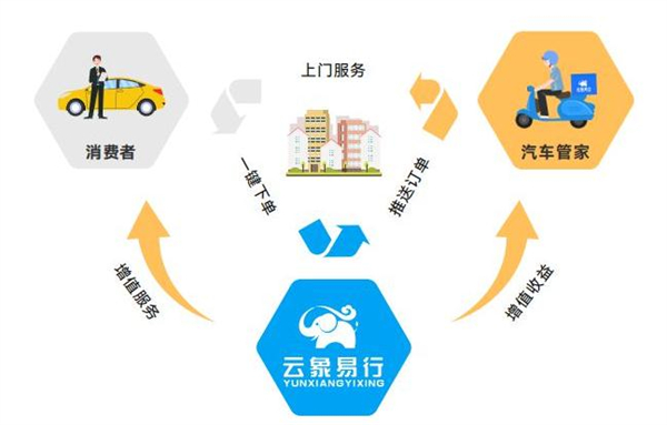 云象易行洗车加盟加盟费用