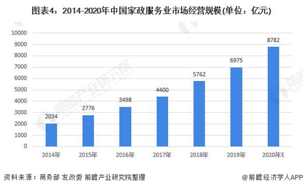 金蓝领家政加盟加盟费用