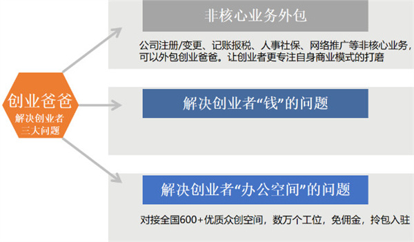 创业爸爸加盟加盟费用