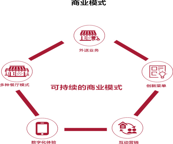 KFC加盟加盟费用