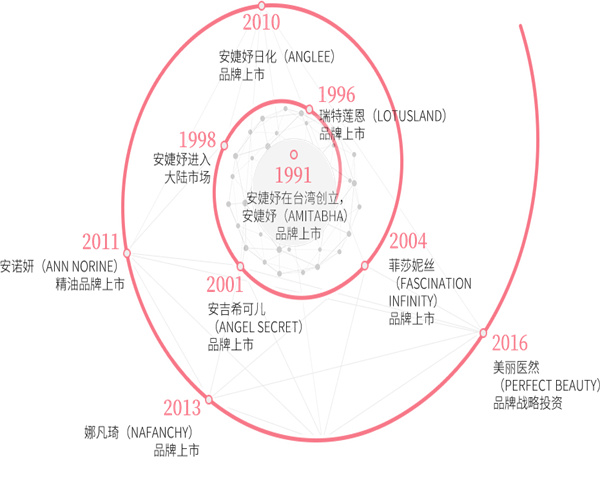 安婕妤化妆品加盟加盟费用