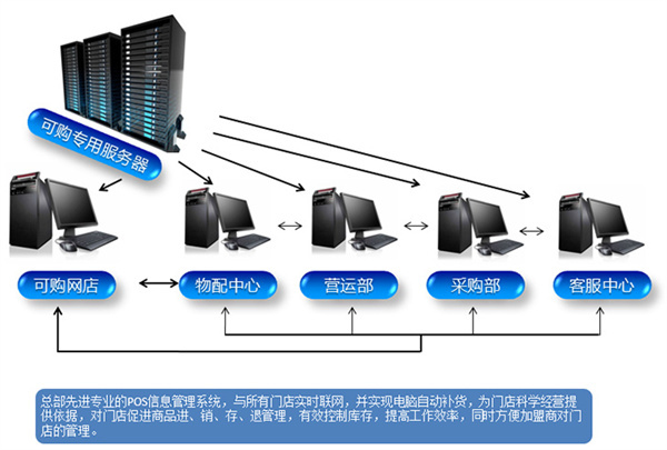 可购便利店加盟加盟费用