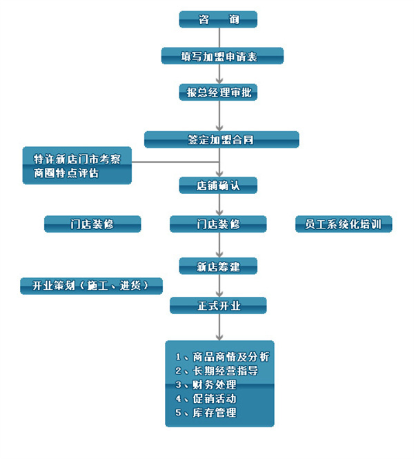 可购便利店加盟加盟费用