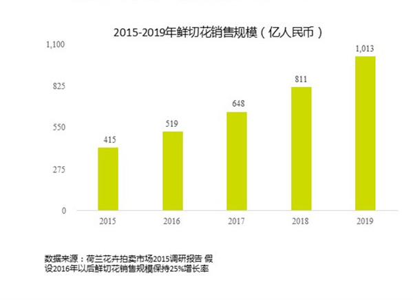 花点时间鲜花店加盟加盟费用