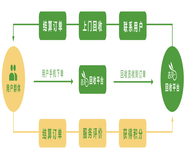 吉兔回收加盟加盟费用