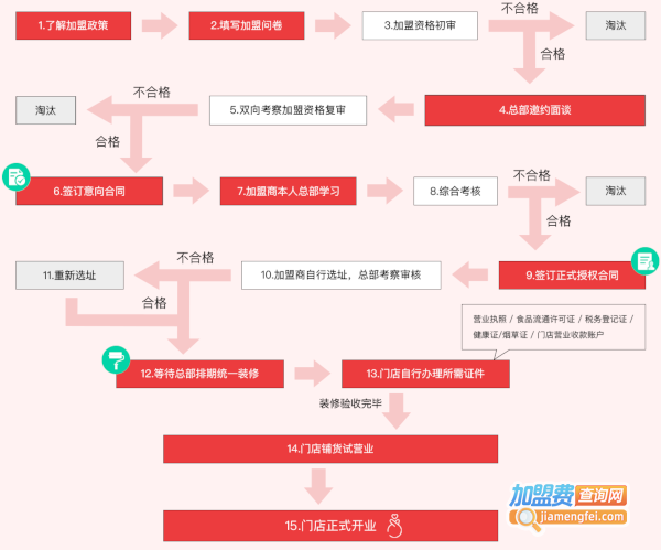 好想来休闲食品加盟加盟费用