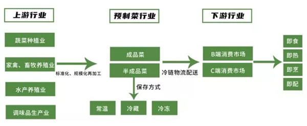 预制菜加盟加盟费用