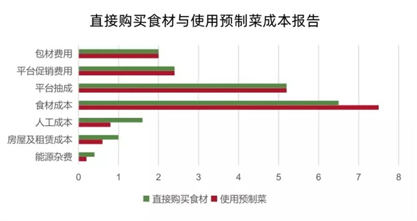 预制菜加盟加盟费用