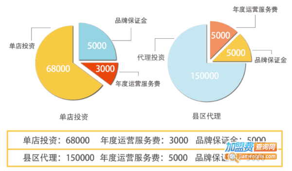 大一宠物加盟费用