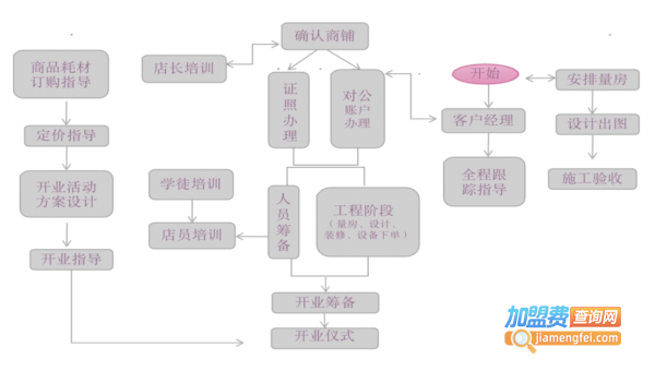 大一宠物加盟费用